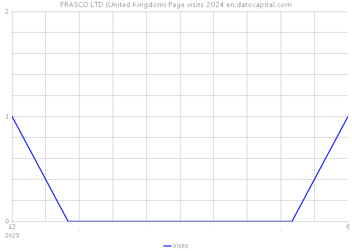 FRASCO LTD (United Kingdom) Page visits 2024 