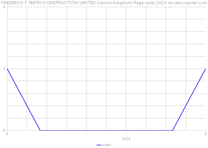 FREDERICK F SMITH (CONSTRUCTION) LIMITED (United Kingdom) Page visits 2024 