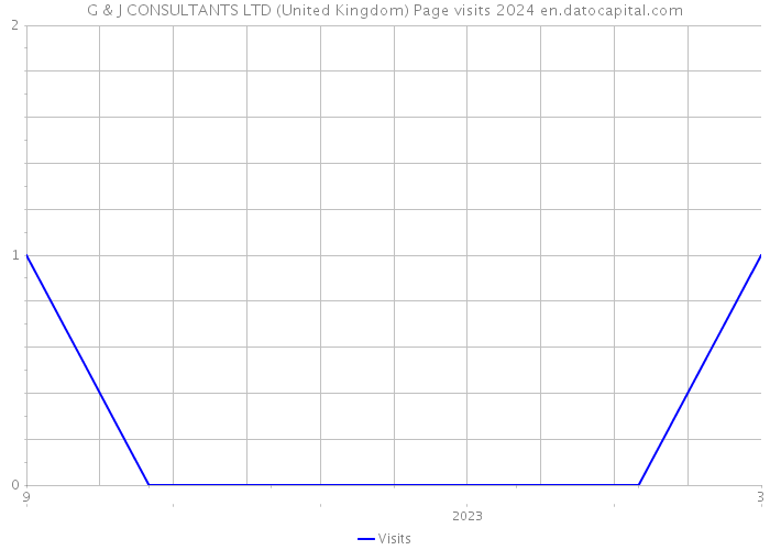 G & J CONSULTANTS LTD (United Kingdom) Page visits 2024 
