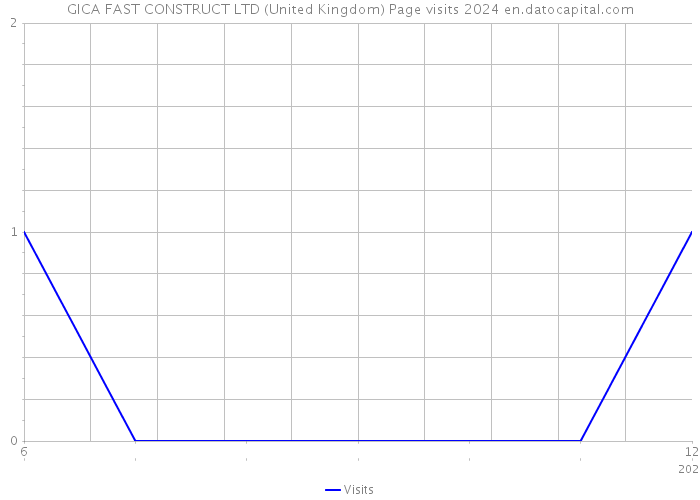 GICA FAST CONSTRUCT LTD (United Kingdom) Page visits 2024 