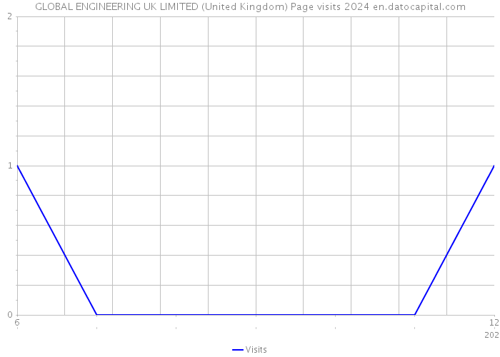 GLOBAL ENGINEERING UK LIMITED (United Kingdom) Page visits 2024 