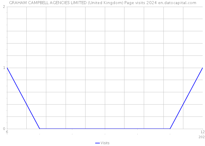 GRAHAM CAMPBELL AGENCIES LIMITED (United Kingdom) Page visits 2024 