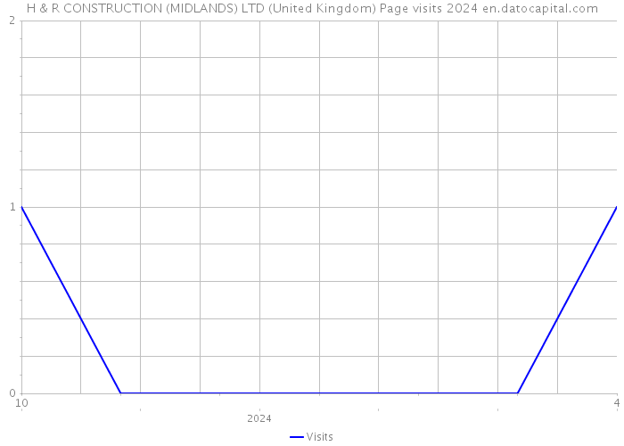 H & R CONSTRUCTION (MIDLANDS) LTD (United Kingdom) Page visits 2024 