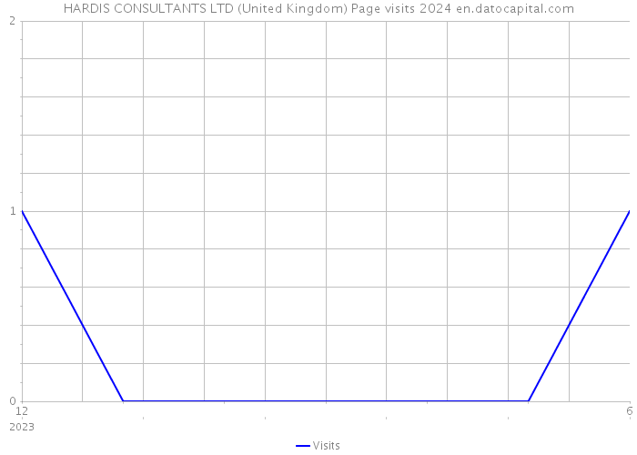 HARDIS CONSULTANTS LTD (United Kingdom) Page visits 2024 