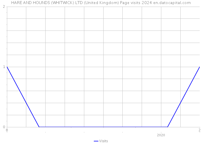 HARE AND HOUNDS (WHITWICK) LTD (United Kingdom) Page visits 2024 