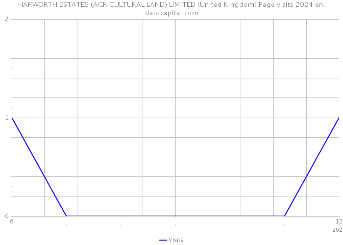 HARWORTH ESTATES (AGRICULTURAL LAND) LIMITED (United Kingdom) Page visits 2024 