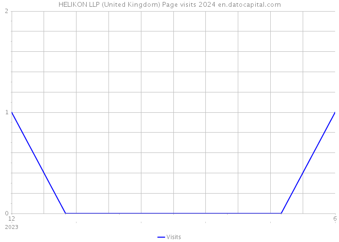 HELIKON LLP (United Kingdom) Page visits 2024 