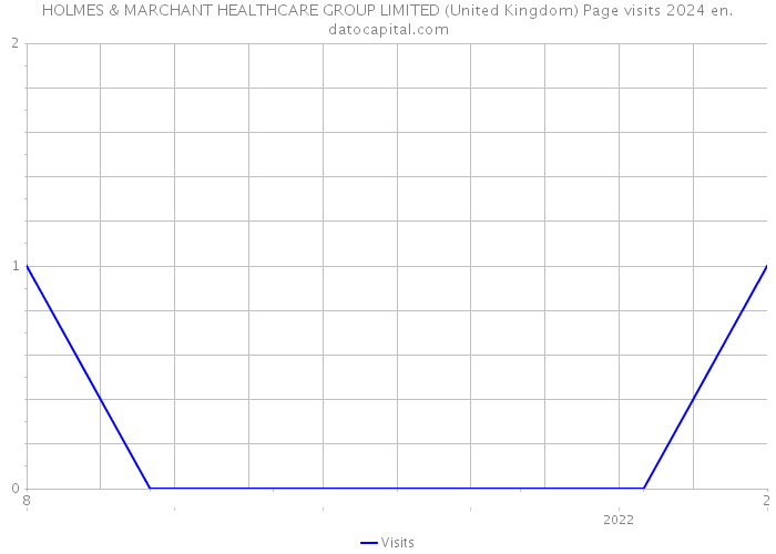 HOLMES & MARCHANT HEALTHCARE GROUP LIMITED (United Kingdom) Page visits 2024 