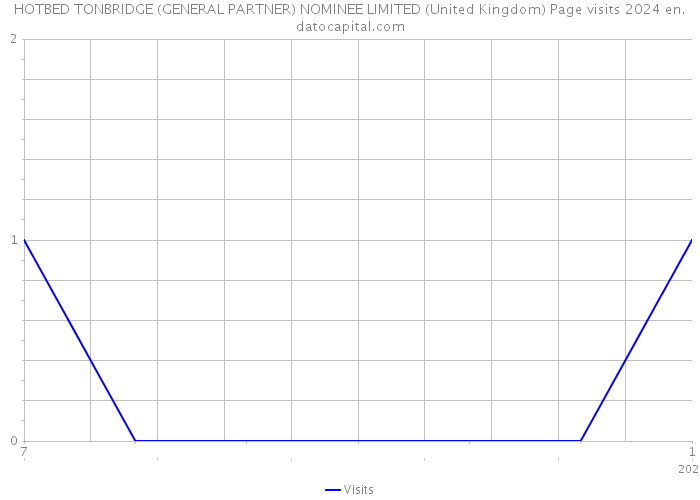 HOTBED TONBRIDGE (GENERAL PARTNER) NOMINEE LIMITED (United Kingdom) Page visits 2024 