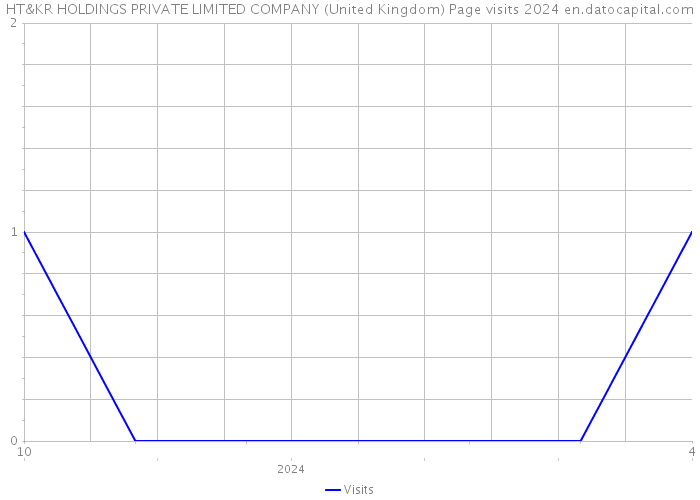 HT&KR HOLDINGS PRIVATE LIMITED COMPANY (United Kingdom) Page visits 2024 