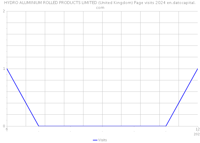 HYDRO ALUMINIUM ROLLED PRODUCTS LIMITED (United Kingdom) Page visits 2024 