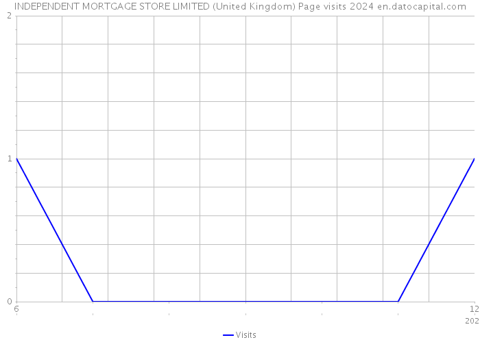 INDEPENDENT MORTGAGE STORE LIMITED (United Kingdom) Page visits 2024 