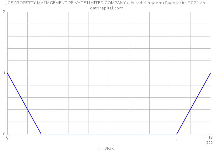 JCF PROPERTY MANAGEMENT PRIVATE LIMITED COMPANY (United Kingdom) Page visits 2024 