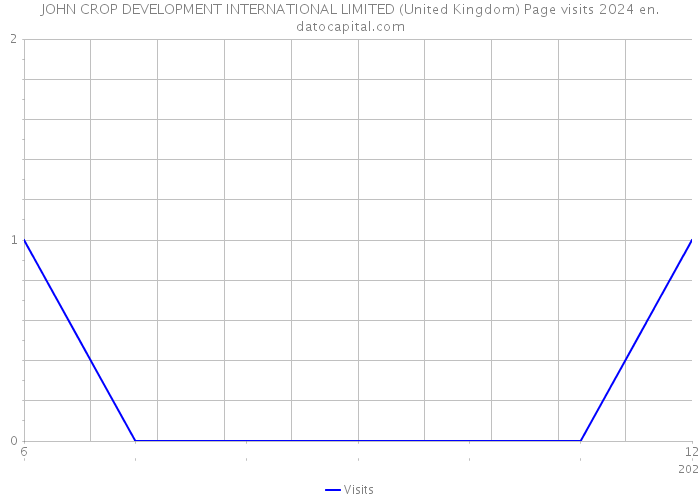 JOHN CROP DEVELOPMENT INTERNATIONAL LIMITED (United Kingdom) Page visits 2024 