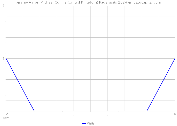 Jeremy Aaron Michael Collins (United Kingdom) Page visits 2024 