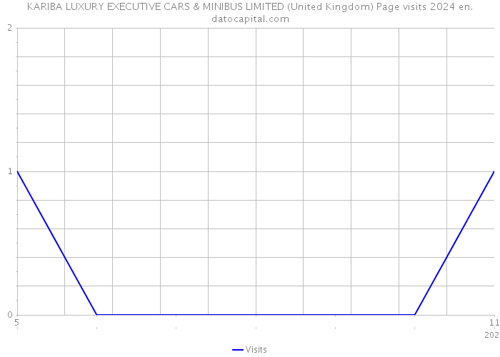 KARIBA LUXURY EXECUTIVE CARS & MINIBUS LIMITED (United Kingdom) Page visits 2024 