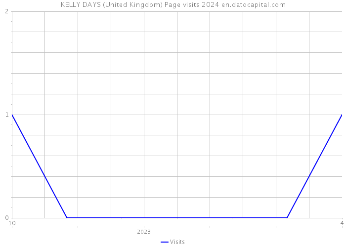 KELLY DAYS (United Kingdom) Page visits 2024 