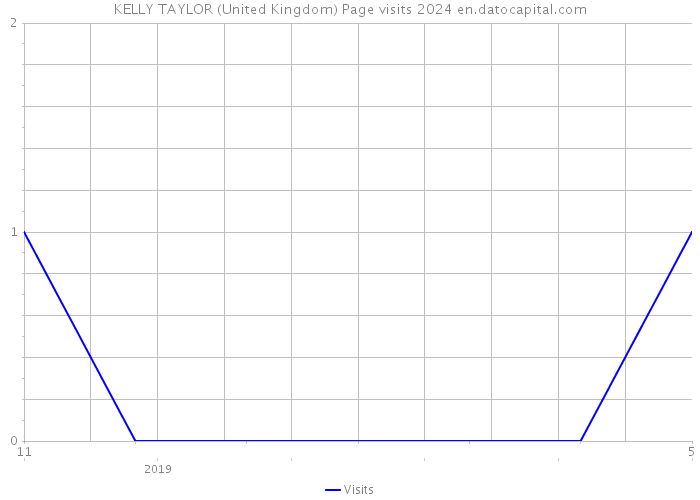 KELLY TAYLOR (United Kingdom) Page visits 2024 
