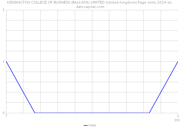 KENSINGTON COLLEGE OF BUSINESS (BALKANS) LIMITED (United Kingdom) Page visits 2024 