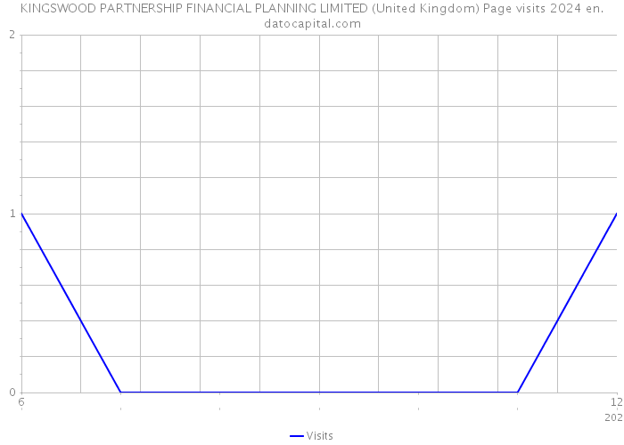 KINGSWOOD PARTNERSHIP FINANCIAL PLANNING LIMITED (United Kingdom) Page visits 2024 
