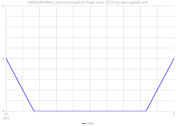 KIRAN RANMAL (United Kingdom) Page visits 2024 