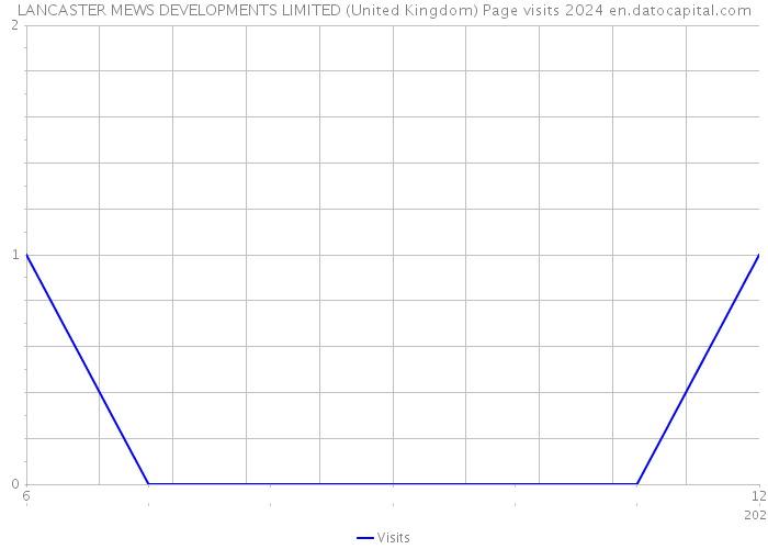 LANCASTER MEWS DEVELOPMENTS LIMITED (United Kingdom) Page visits 2024 