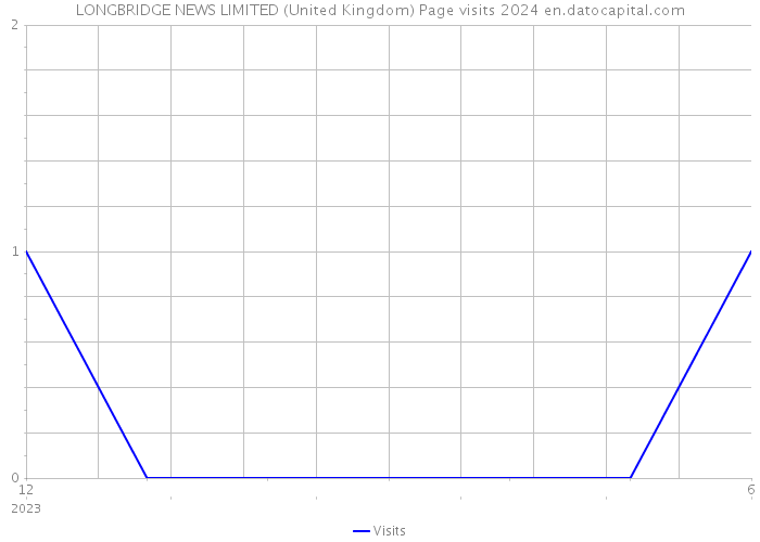 LONGBRIDGE NEWS LIMITED (United Kingdom) Page visits 2024 