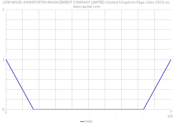 LOW WOOD (HORSFORTH) MANAGEMENT COMPANY LIMITED (United Kingdom) Page visits 2024 