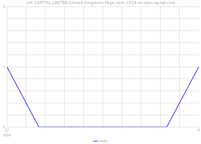 LVK CAPITAL LIMITED (United Kingdom) Page visits 2024 