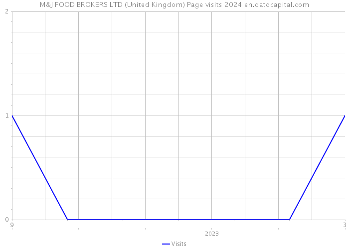 M&J FOOD BROKERS LTD (United Kingdom) Page visits 2024 