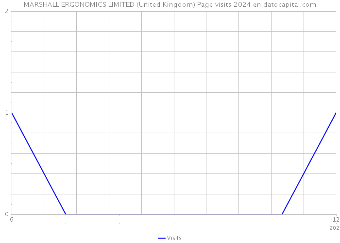 MARSHALL ERGONOMICS LIMITED (United Kingdom) Page visits 2024 