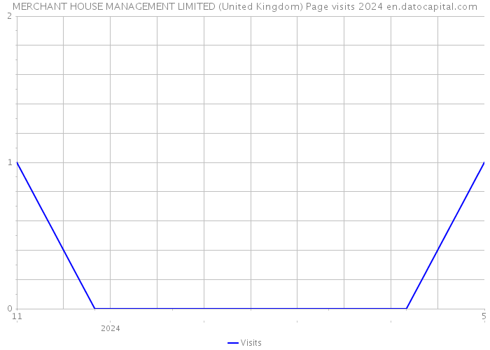 MERCHANT HOUSE MANAGEMENT LIMITED (United Kingdom) Page visits 2024 