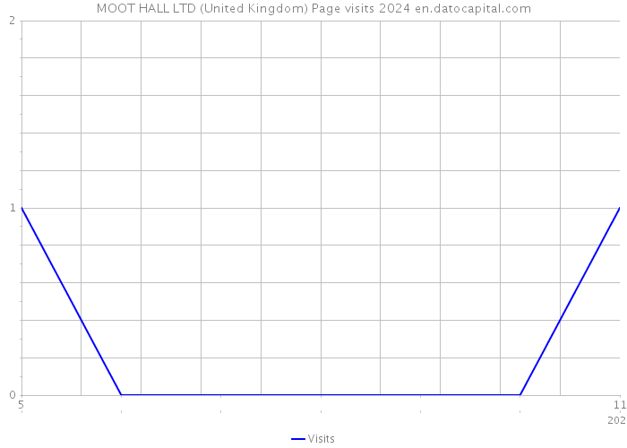 MOOT HALL LTD (United Kingdom) Page visits 2024 