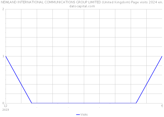 NEWLAND INTERNATIONAL COMMUNICATIONS GROUP LIMITED (United Kingdom) Page visits 2024 