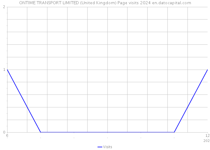ONTIME TRANSPORT LIMITED (United Kingdom) Page visits 2024 