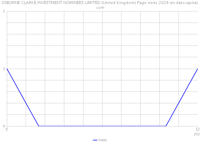 OSBORNE CLARKE INVESTMENT NOMINEES LIMITED (United Kingdom) Page visits 2024 