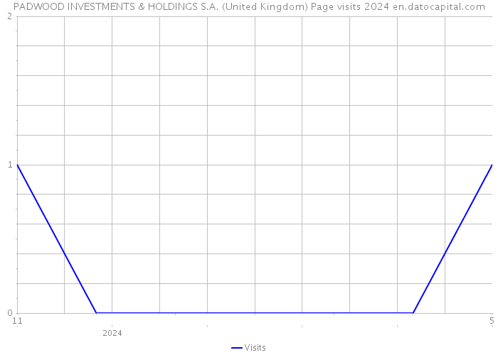 PADWOOD INVESTMENTS & HOLDINGS S.A. (United Kingdom) Page visits 2024 