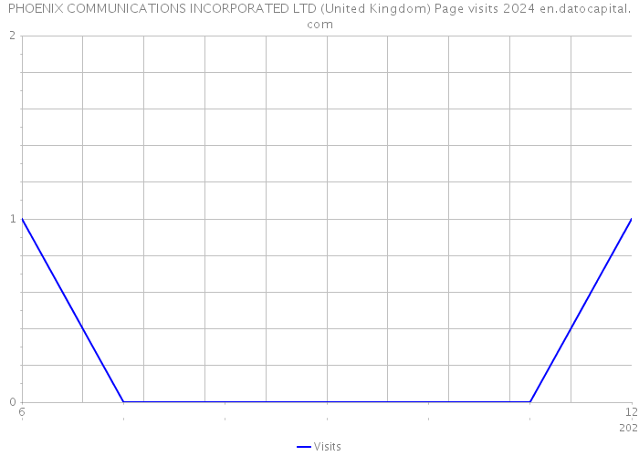 PHOENIX COMMUNICATIONS INCORPORATED LTD (United Kingdom) Page visits 2024 