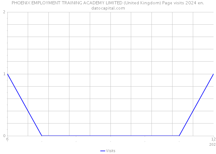 PHOENIX EMPLOYMENT TRAINING ACADEMY LIMITED (United Kingdom) Page visits 2024 