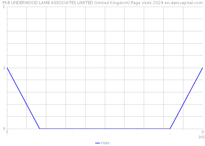 PKB UNDERWOOD LAMB ASSOCIATES LIMITED (United Kingdom) Page visits 2024 