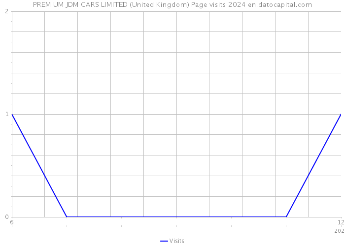 PREMIUM JDM CARS LIMITED (United Kingdom) Page visits 2024 