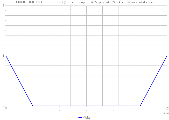 PRIME TIME ENTERPRISE LTD (United Kingdom) Page visits 2024 