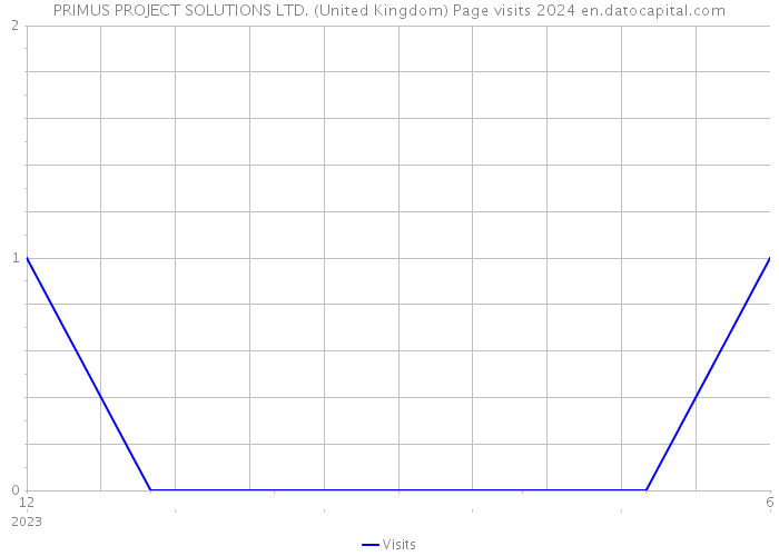 PRIMUS PROJECT SOLUTIONS LTD. (United Kingdom) Page visits 2024 