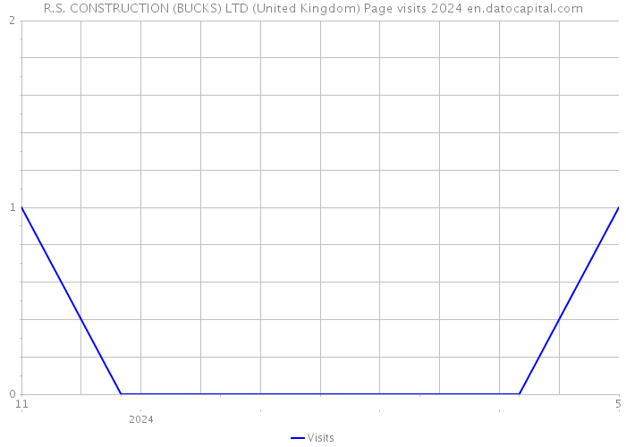 R.S. CONSTRUCTION (BUCKS) LTD (United Kingdom) Page visits 2024 
