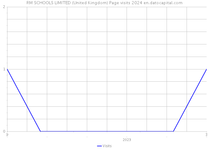 RM SCHOOLS LIMITED (United Kingdom) Page visits 2024 
