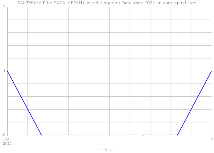SAKTHIYAA PRIA SADAI APPAN (United Kingdom) Page visits 2024 