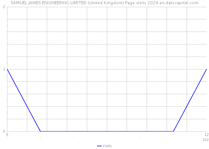 SAMUEL JAMES ENGINEERING LIMITED (United Kingdom) Page visits 2024 