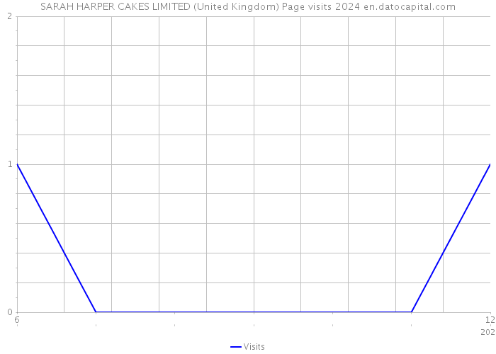 SARAH HARPER CAKES LIMITED (United Kingdom) Page visits 2024 