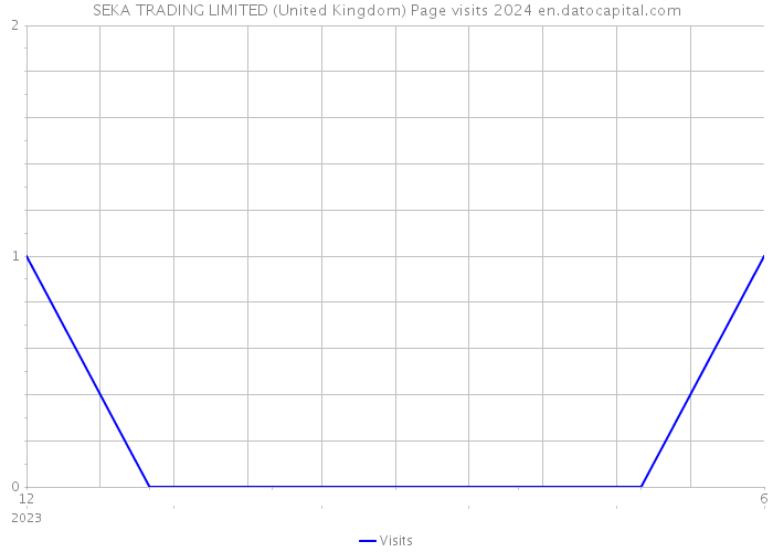 SEKA TRADING LIMITED (United Kingdom) Page visits 2024 