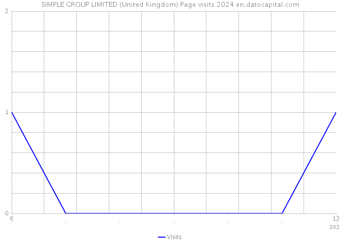 SIMPLE GROUP LIMITED (United Kingdom) Page visits 2024 